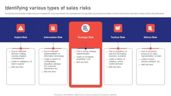 Sales Risk Assessment For Profit Maximization Identifying Various Types Of Sales Risks Inspiration PDF