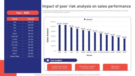 Sales Risk Assessment For Profit Maximization Impact Of Poor Risk Analysis On Sales Performance Portrait PDF