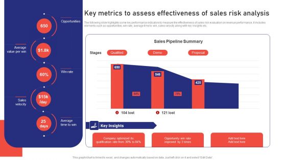 Sales Risk Assessment For Profit Maximization Key Metrics To Assess Effectiveness Of Sales Risk Analysis Ideas PDF