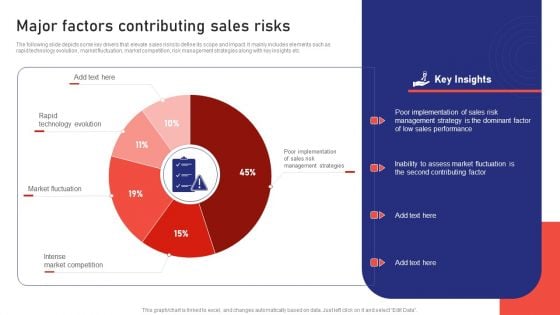 Sales Risk Assessment For Profit Maximization Major Factors Contributing Sales Risks Introduction PDF