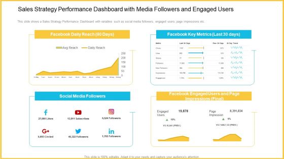 Sales Strategy Performance Dashboard With Media Followers And Engaged Users Guidelines PDF