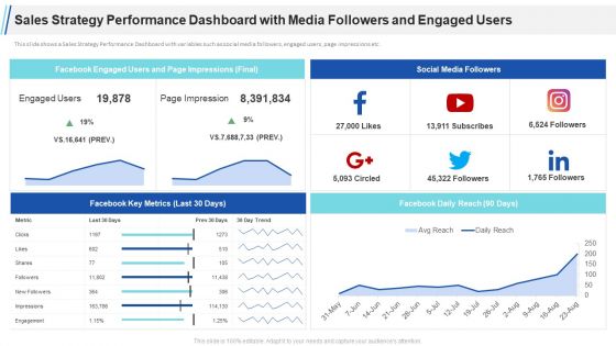 Sales Strategy Performance Dashboard With Media Followers And Engaged Users Social Ppt Ideas Elements PDF