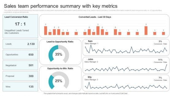 Sales Team Performance Summary With Key Metrics Background PDF