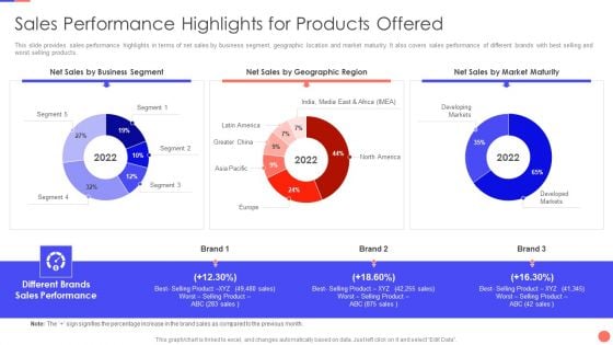 Sales Techniques Playbook Sales Performance Highlights For Products Offered Microsoft PDF