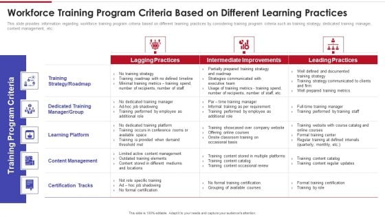 Sales Training Playbook Workforce Training Program Criteria Based On Different Learning Practices Icons PDF