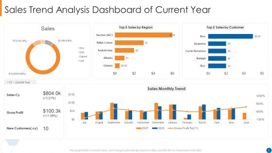 Sales Trend Analysis Ppt PowerPoint Presentation Complete With Slides