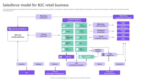 Salesforce Model For B2C Retail Business Portrait PDF