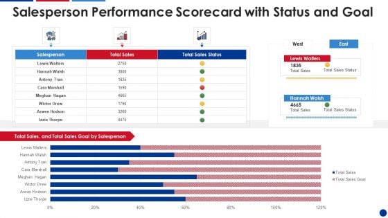 Salesperson Performance Scorecard With Status And Goal Slides PDF