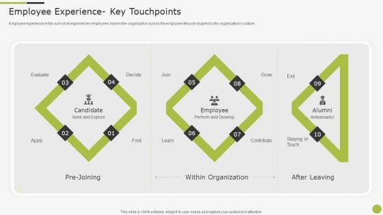 Sample To Create Best Personnel Experience Strategy Employee Experience Key Touchpoints Icons PDF