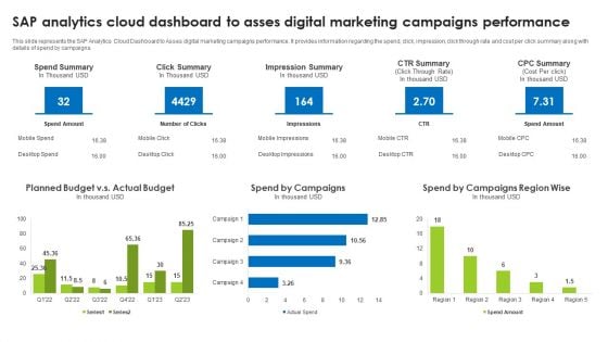 Sap Analytics Cloud Dashboard To Asses Digital Marketing Campaigns Performance Ideas PDF