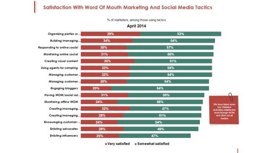 Satisfaction With Word Of Mouth Marketing And Social Media Tactics Ppt PowerPoint Presentation Professional Outline