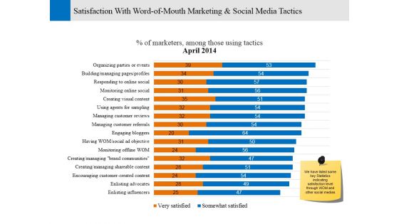 Satisfaction With Word Of Mouth Marketing And Social Media Tactics Ppt PowerPoint Presentation Styles Show