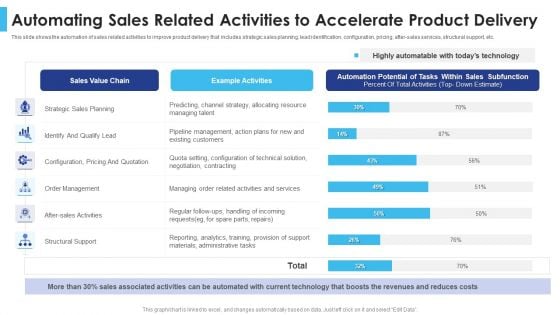 Satisfying Consumers Through Strategic Product Building Plan Automating Sales Related Activities Designs PDF