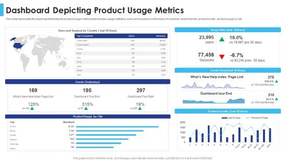 Satisfying Consumers Through Strategic Product Building Plan Dashboard Depicting Product Usage Metrics Inspiration PDF