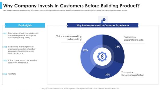 Satisfying Consumers Through Strategic Product Building Plan Why Company Invests In Customers Infographics PDF