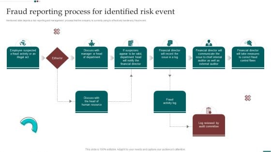 Scam Inquiry And Response Playbook Fraud Reporting Process For Identified Risk Event Icons PDF