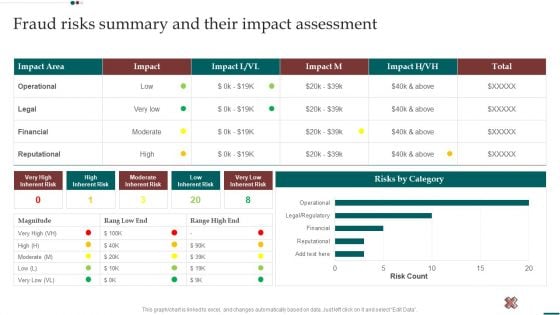 Scam Inquiry And Response Playbook Fraud Risks Summary And Their Impact Assessment Summary PDF