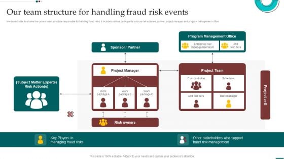 Scam Inquiry And Response Playbook Our Team Structure For Handling Fraud Risk Events Summary PDF