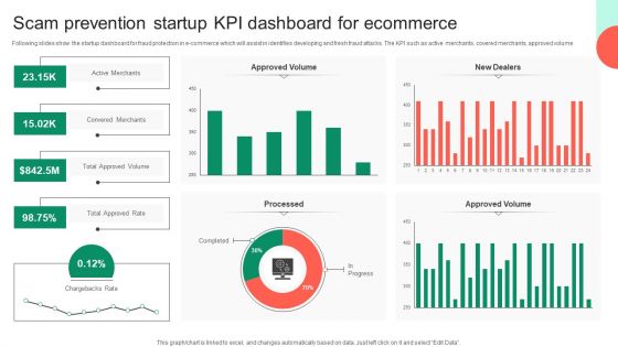 Scam Prevention Startup KPI Dashboard For Ecommerce Themes PDF
