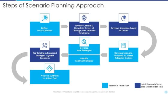Scenario Approach Ppt PowerPoint Presentation Complete Deck With Slides Slide09