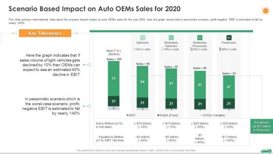 Scenario Based Impact On Auto Oems Sales For 2020 Ppt File Guidelines PDF