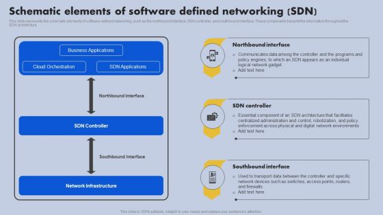 Schematic Elements Of Software Defined Networking SDN Ppt Model Master Slide PDF