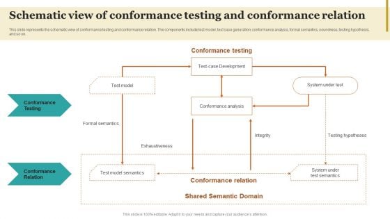 Schematic View Of Conformance Testing And Conformance Relation Themes PDF