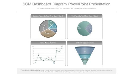 Scm Dashboard Diagram Powerpoint Presentation