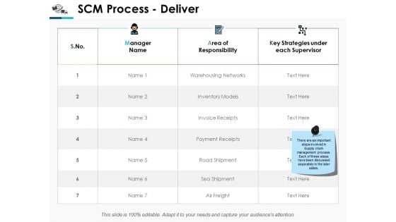 Scm Process Deliver Ppt Powerpoint Presentation Deck