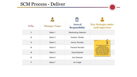 Scm Process Deliver Ppt PowerPoint Presentation Model Designs