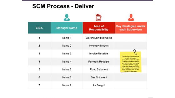 Scm Process Deliver Ppt PowerPoint Presentation Model Example File