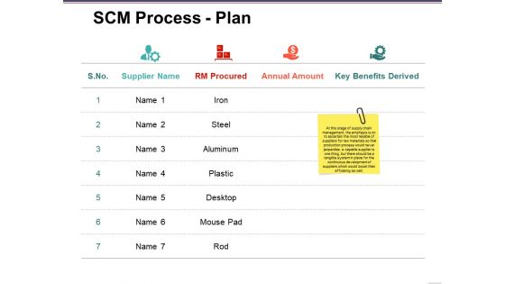 Scm Process Plan Template 2 Ppt PowerPoint Presentation File Designs Download