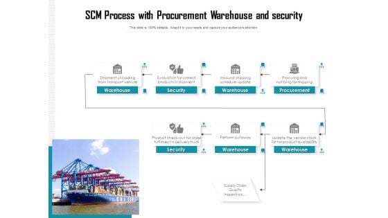 Scm Process With Procurement Warehouse And Security Ppt PowerPoint Presentation Infographic Template Structure PDF