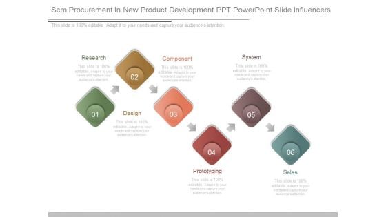 Scm Procurement In New Product Development Ppt Powerpoint Slide Influencers