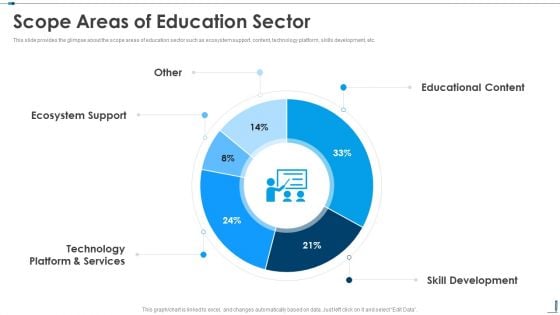 Scope Areas Of Education Sector Edutech Investor Capital Raising Pitch Deck Ideas PDF