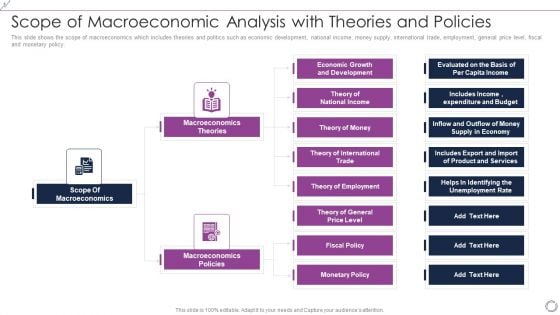 Scope Of Macroeconomic Analysis With Theories And Policies Demonstration PDF