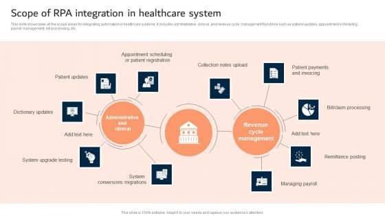 Scope Of RPA Integration In Healthcare System Graphics PDF