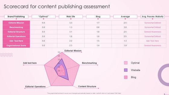 Scorecard For Content Publishing Assessment Social Media Content Promotion Playbook Professional PDF