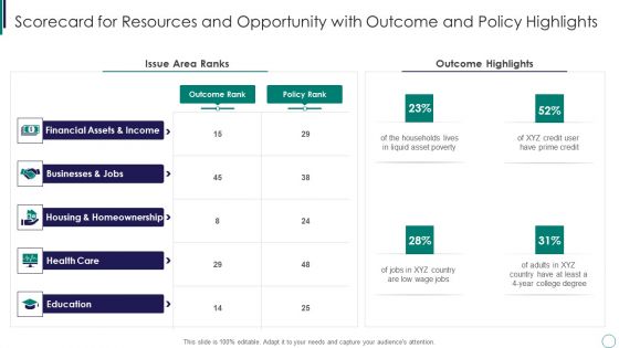 Scorecard For Resources And Opportunity With Outcome And Policy Highlights Businesses Structure PDF