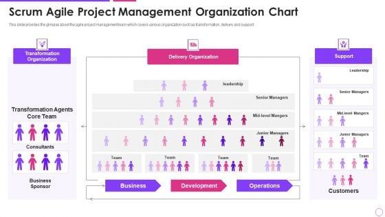 Scrum Agile Project Management Organization Chart Agile Project Management Framework Themes PDF