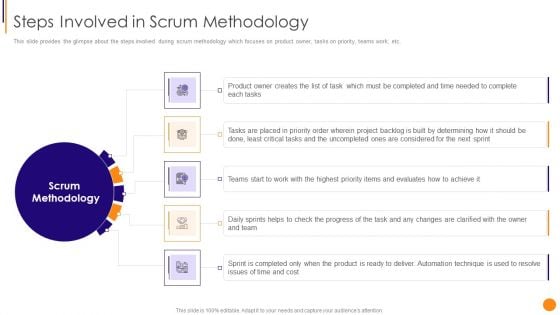 Scrum Crystal And Extreme Programming Procedure Steps Involved In Scrum Methodology Themes PDF