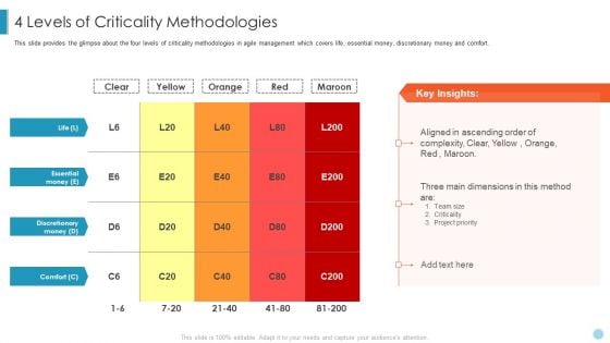 Scrum Crystal XP Development IT 4 Levels Of Criticality Methodologies Guidelines PDF