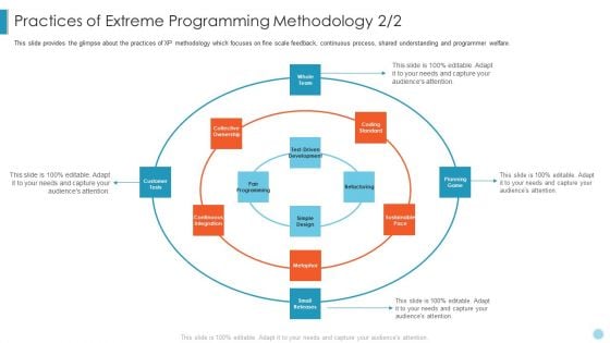 Scrum Crystal XP Development IT Practices Of Extreme Programming Methodology Needs Ppt Show Smartart PDF