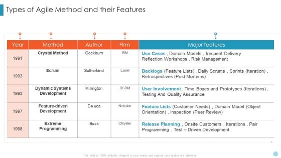 Scrum Crystal XP Development IT Types Of Agile Method And Their Features Ppt Model Gridlines PDF