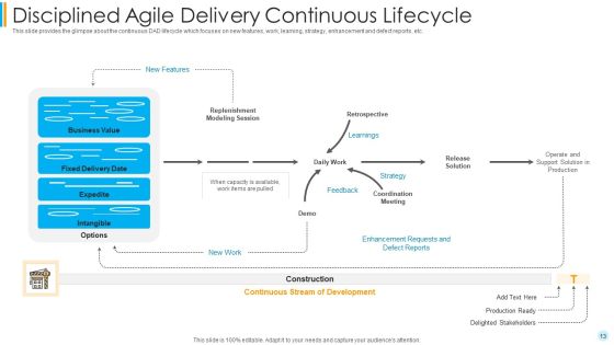 Scrum Development Model Ppt PowerPoint Presentation Complete Deck With Slides Slide13