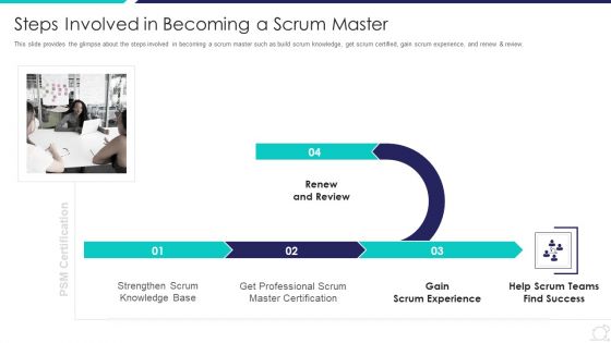 Scrum Master Certification Courses IT Steps Involved In Becoming A Scrum Master Clipart PDF