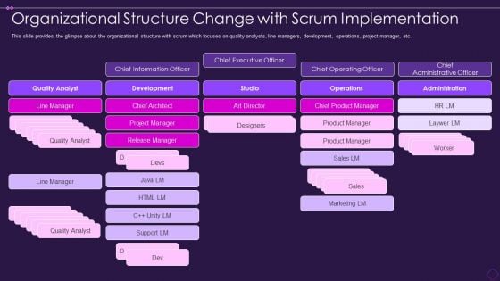 Scrum Organizational Chart Organizational Structure Change With Scrum Implementation Pictures PDF