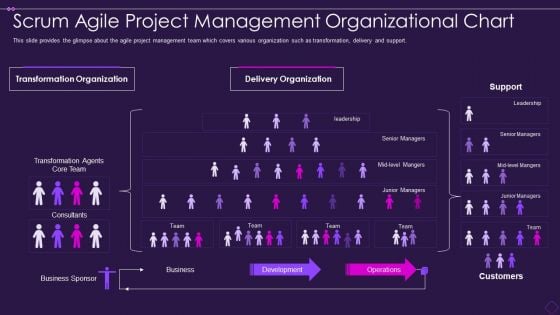 Scrum Organizational Chart Scrum Agile Project Management Organizational Chart Slides PDF
