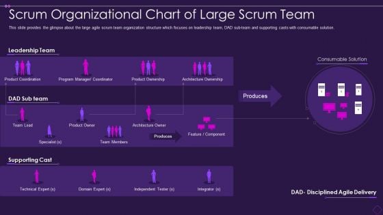 Scrum Organizational Chart Scrum Organizational Chart Of Large Scrum Team Summary PDF