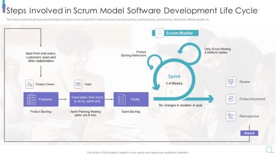Scrum Process Framework Steps Involved In Scrum Model Software Development Icons Pdf